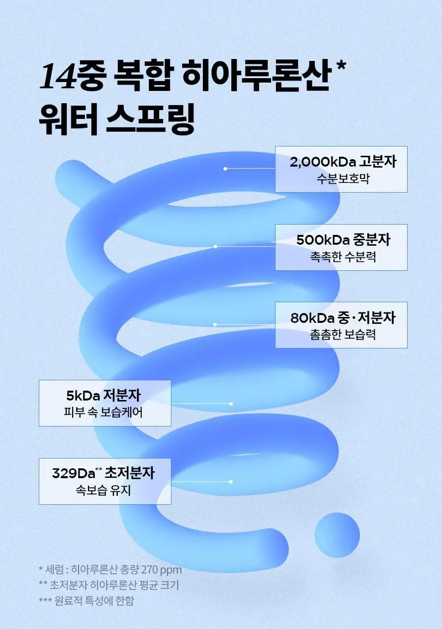 [NCT 재민PICK] 이즈앤트리 초저분자 히아루론산 세럼 50ml 상세페이지 19